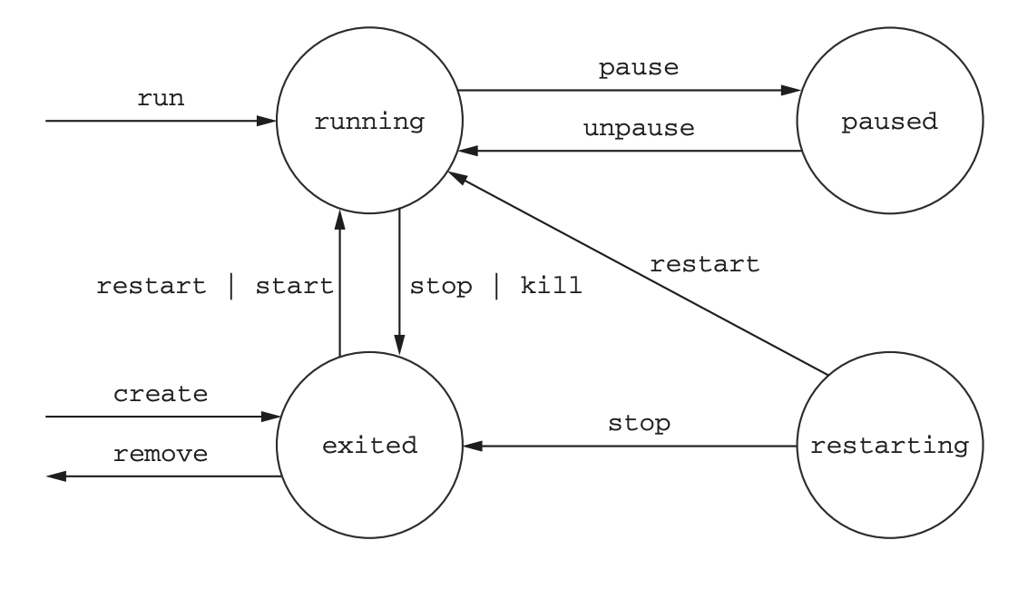 docker states